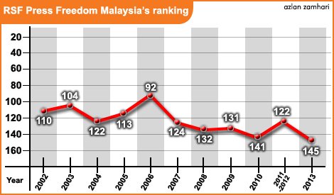 Freedom of Press Index for Malaysia