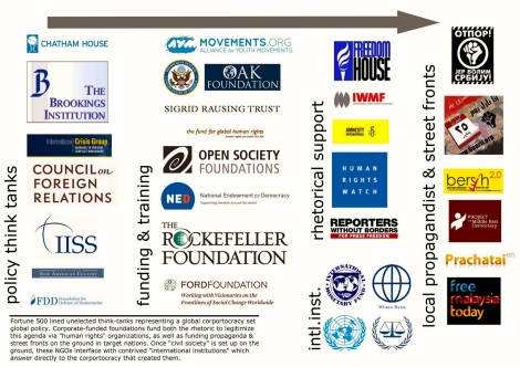 The layered network of Neo Con Jewsih fundings to NGOs